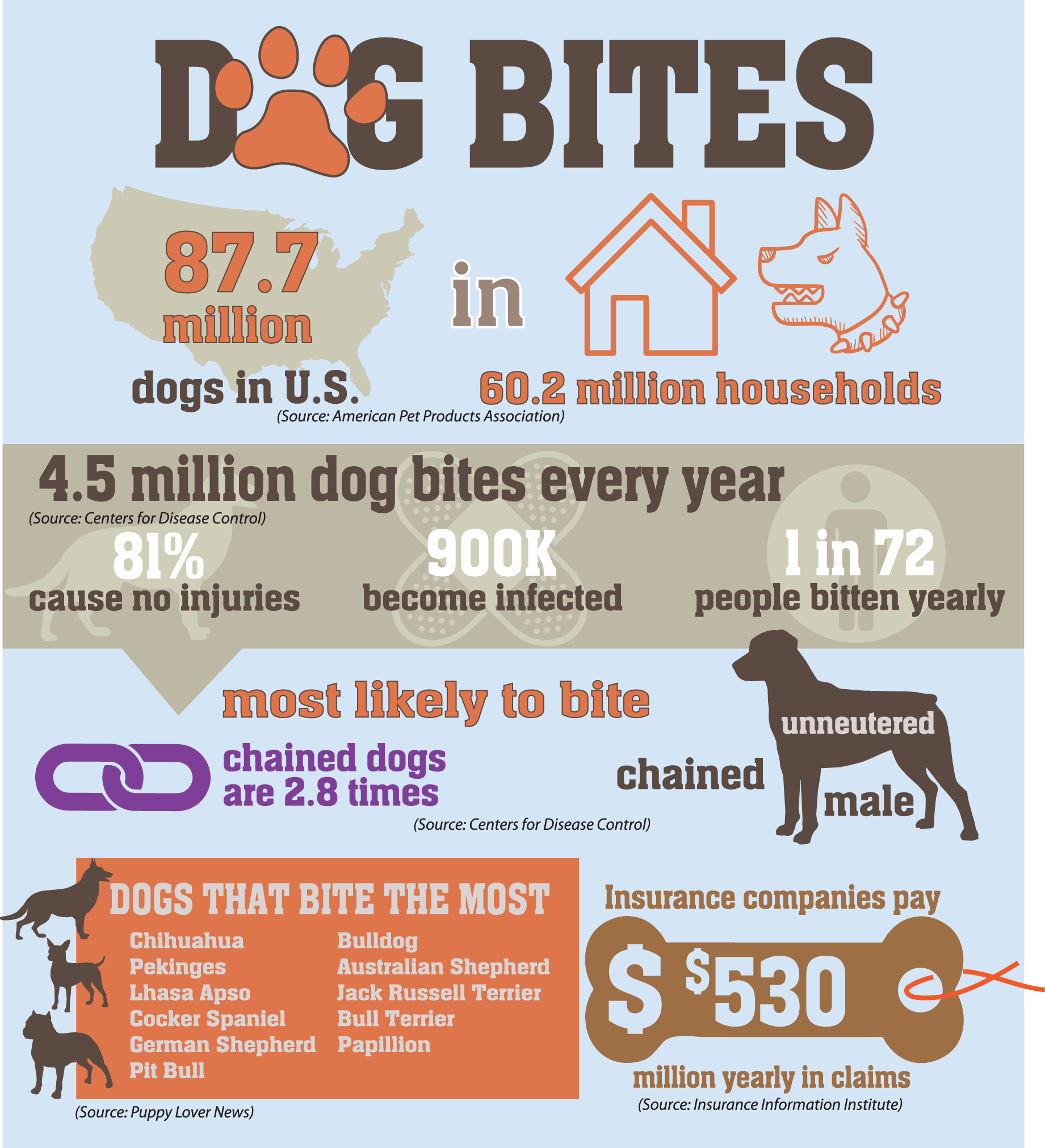 Infographic shows statistics about dog bites Johns, Flaherty